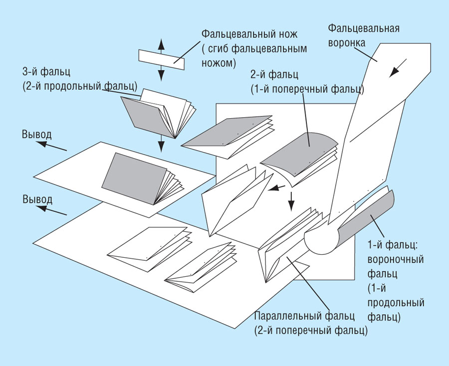 Фальцовка. Ножевая фальцовка схема. Кассетная фальцовка схема. Фальц типы схемы. Фальцовка (v-образная канавка).
